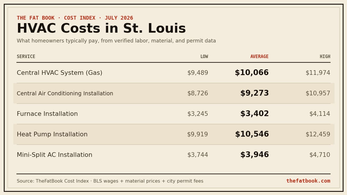 Chart of hvac costs in St. Louis, July 2026: Central HVAC System (Gas) averages $10,066; Central Air Conditioning Installation averages $9,273; Furnace Installation averages $3,402. Source: TheFatBook Cost Index.