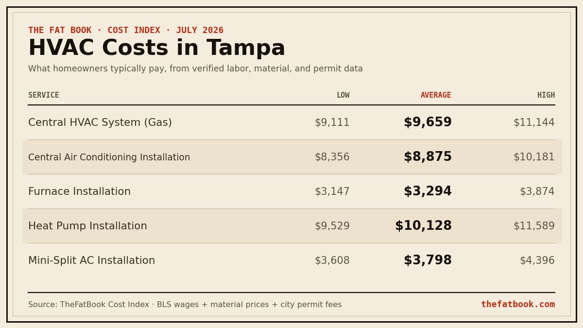 Chart of hvac costs in Tampa, July 2026: Central HVAC System (Gas) averages $9,659; Central Air Conditioning Installation averages $8,875; Furnace Installation averages $3,294. Source: TheFatBook Cost Index.