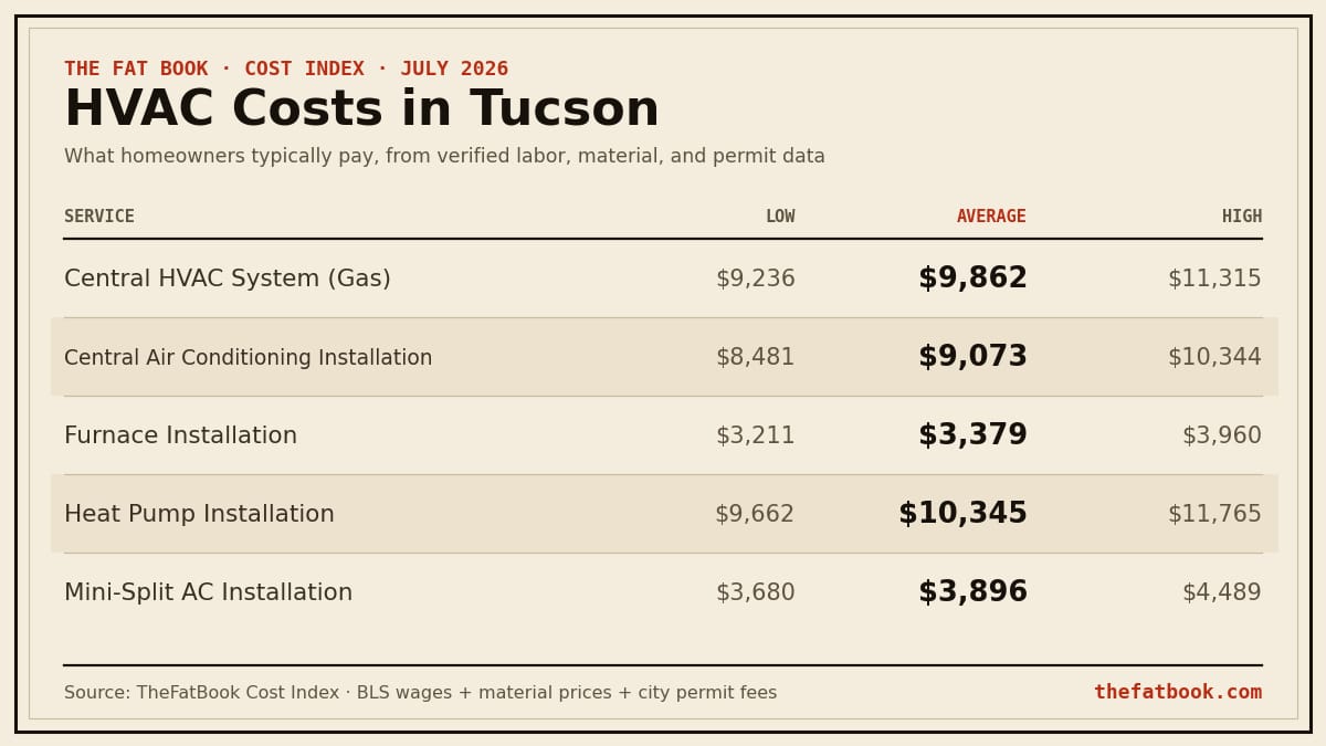 Chart of hvac costs in Tucson, July 2026: Central HVAC System (Gas) averages $9,862; Central Air Conditioning Installation averages $9,073; Furnace Installation averages $3,379. Source: TheFatBook Cost Index.