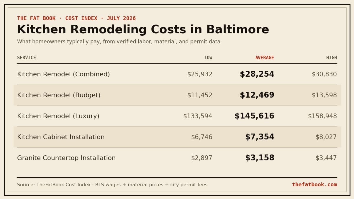 Chart of kitchen remodeling costs in Baltimore, July 2026: Kitchen Remodel (Combined) averages $28,254; Kitchen Remodel (Budget) averages $12,469; Kitchen Remodel (Luxury) averages $145,616. Source: TheFatBook Cost Index.