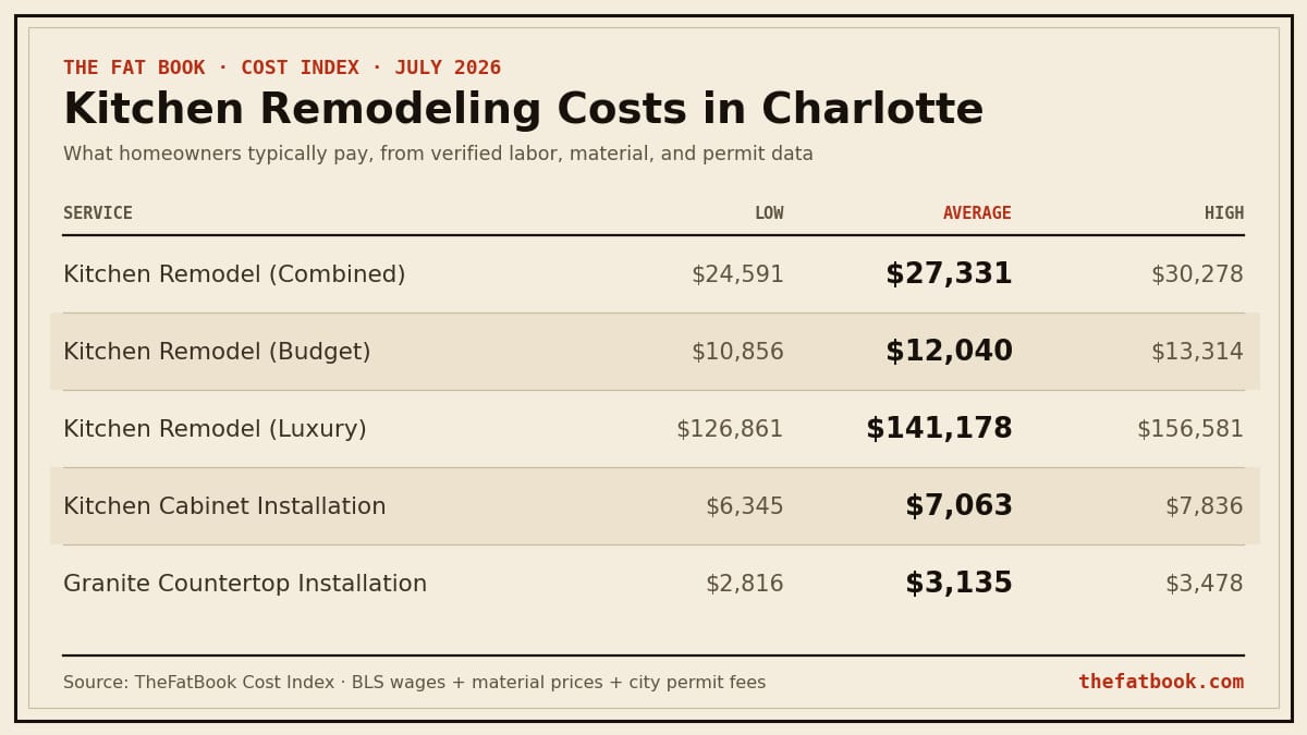 Chart of kitchen remodeling costs in Charlotte, July 2026: Kitchen Remodel (Combined) averages $27,331; Kitchen Remodel (Budget) averages $12,040; Kitchen Remodel (Luxury) averages $141,178. Source: TheFatBook Cost Index.