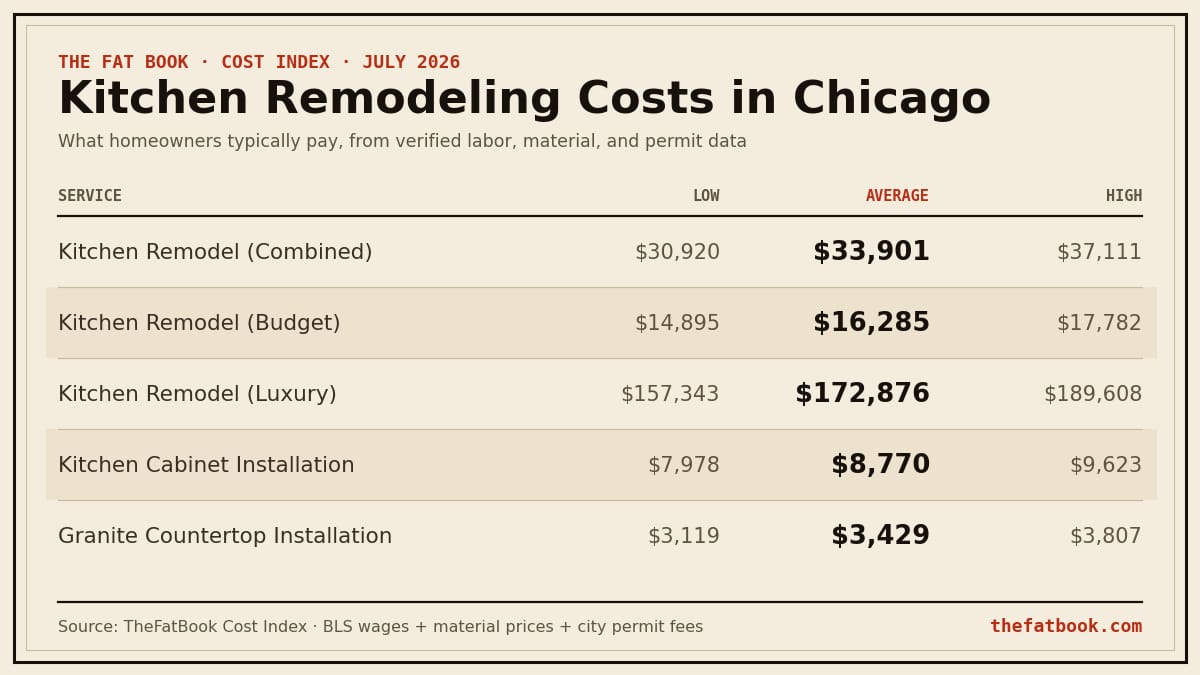 Chart of kitchen remodeling costs in Chicago, July 2026: Kitchen Remodel (Combined) averages $33,901; Kitchen Remodel (Budget) averages $16,285; Kitchen Remodel (Luxury) averages $172,876. Source: TheFatBook Cost Index.