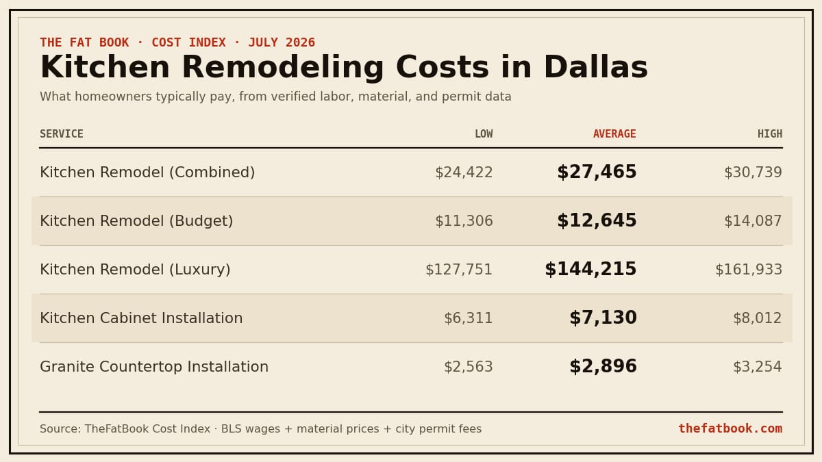 Chart of kitchen remodeling costs in Dallas, July 2026: Kitchen Remodel (Combined) averages $27,465; Kitchen Remodel (Budget) averages $12,645; Kitchen Remodel (Luxury) averages $144,215. Source: TheFatBook Cost Index.