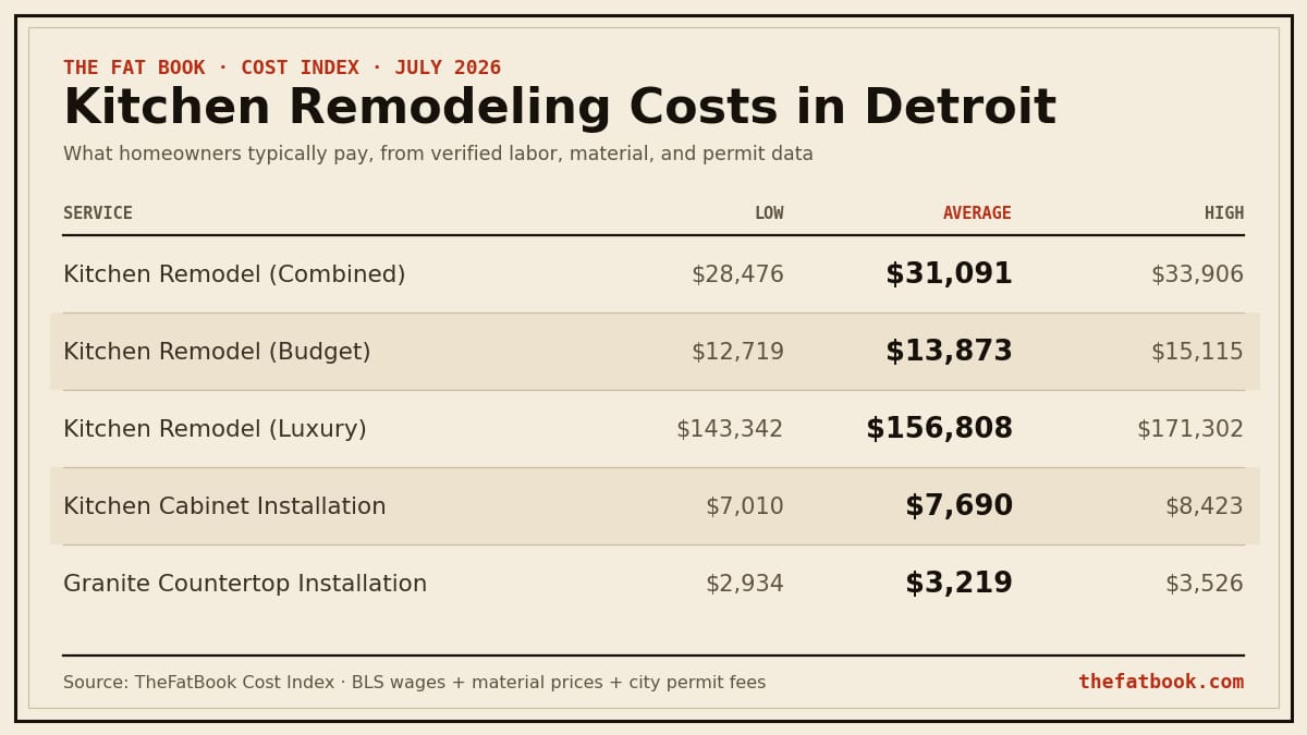 Chart of kitchen remodeling costs in Detroit, July 2026: Kitchen Remodel (Combined) averages $31,091; Kitchen Remodel (Budget) averages $13,873; Kitchen Remodel (Luxury) averages $156,808. Source: TheFatBook Cost Index.