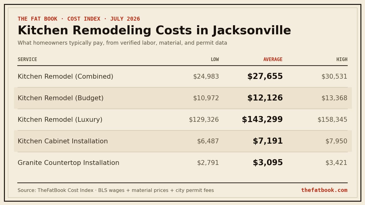 Chart of kitchen remodeling costs in Jacksonville, July 2026: Kitchen Remodel (Combined) averages $27,655; Kitchen Remodel (Budget) averages $12,126; Kitchen Remodel (Luxury) averages $143,299. Source: TheFatBook Cost Index.