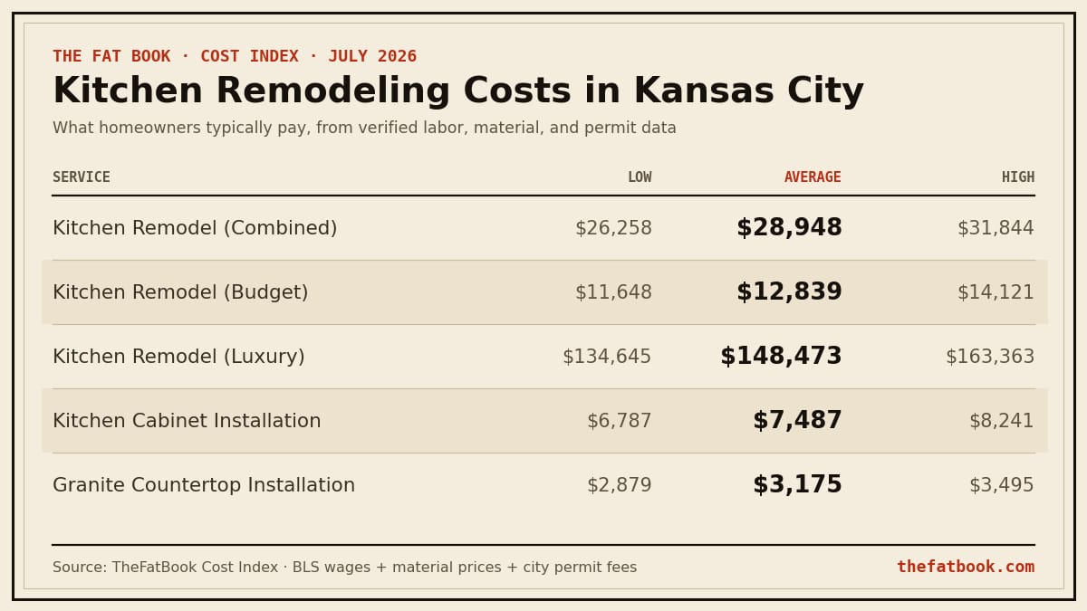 Chart of kitchen remodeling costs in Kansas City, July 2026: Kitchen Remodel (Combined) averages $28,948; Kitchen Remodel (Budget) averages $12,839; Kitchen Remodel (Luxury) averages $148,473. Source: TheFatBook Cost Index.