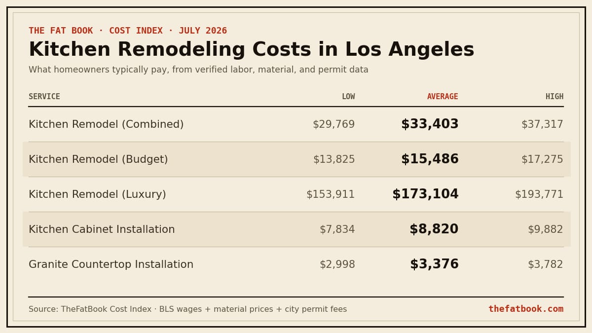 Chart of kitchen remodeling costs in Los Angeles, July 2026: Kitchen Remodel (Combined) averages $33,403; Kitchen Remodel (Budget) averages $15,486; Kitchen Remodel (Luxury) averages $173,104. Source: TheFatBook Cost Index.