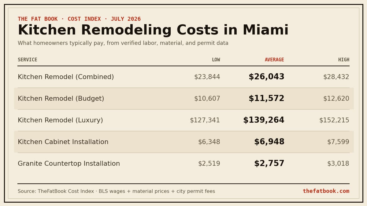 Chart of kitchen remodeling costs in Miami, July 2026: Kitchen Remodel (Combined) averages $26,043; Kitchen Remodel (Budget) averages $11,572; Kitchen Remodel (Luxury) averages $139,264. Source: TheFatBook Cost Index.