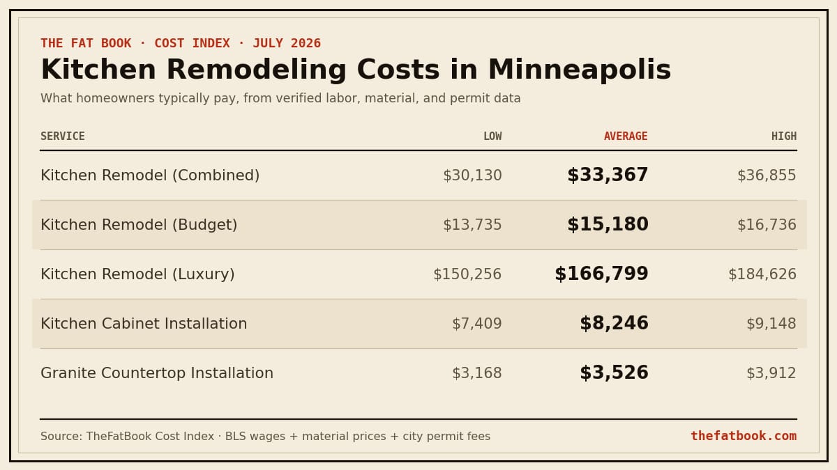 Chart of kitchen remodeling costs in Minneapolis, July 2026: Kitchen Remodel (Combined) averages $33,367; Kitchen Remodel (Budget) averages $15,180; Kitchen Remodel (Luxury) averages $166,799. Source: TheFatBook Cost Index.