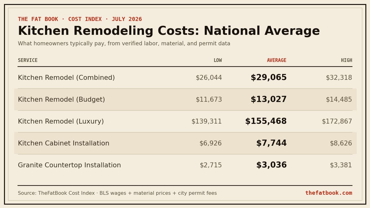 Chart of kitchen remodeling costs national average, July 2026: Kitchen Remodel (Combined) averages $29,065; Kitchen Remodel (Budget) averages $13,027; Kitchen Remodel (Luxury) averages $155,468. Source: TheFatBook Cost Index.