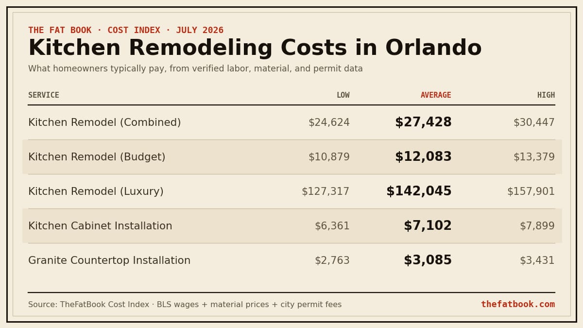 Chart of kitchen remodeling costs in Orlando, July 2026: Kitchen Remodel (Combined) averages $27,428; Kitchen Remodel (Budget) averages $12,083; Kitchen Remodel (Luxury) averages $142,045. Source: TheFatBook Cost Index.