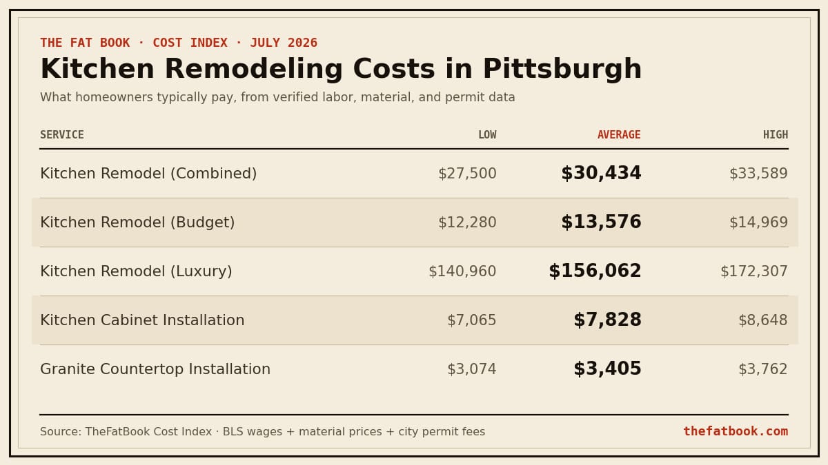 Chart of kitchen remodeling costs in Pittsburgh, July 2026: Kitchen Remodel (Combined) averages $30,434; Kitchen Remodel (Budget) averages $13,576; Kitchen Remodel (Luxury) averages $156,062. Source: TheFatBook Cost Index.