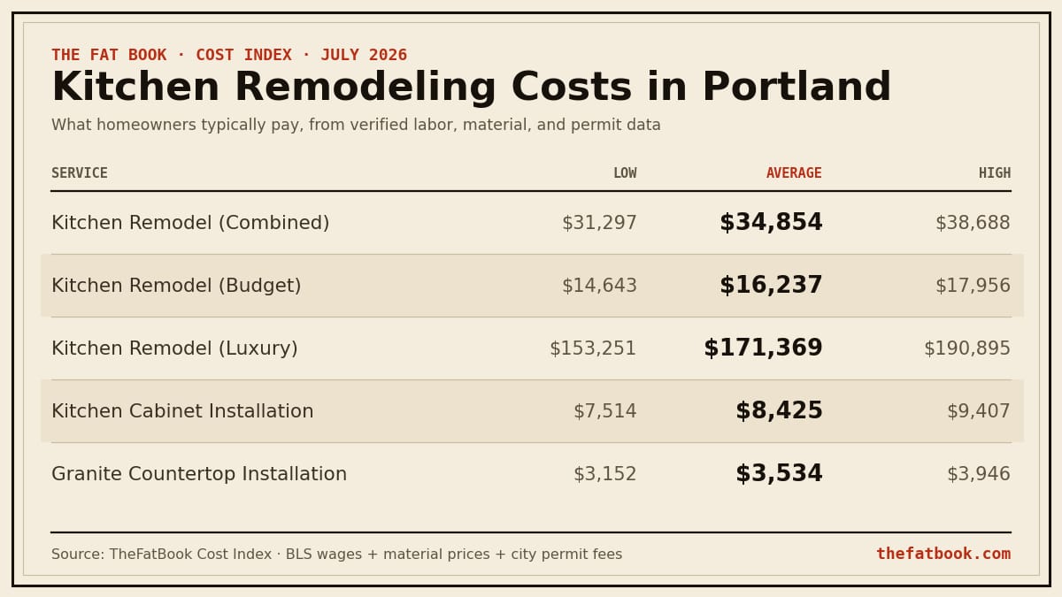 Chart of kitchen remodeling costs in Portland, July 2026: Kitchen Remodel (Combined) averages $34,854; Kitchen Remodel (Budget) averages $16,237; Kitchen Remodel (Luxury) averages $171,369. Source: TheFatBook Cost Index.