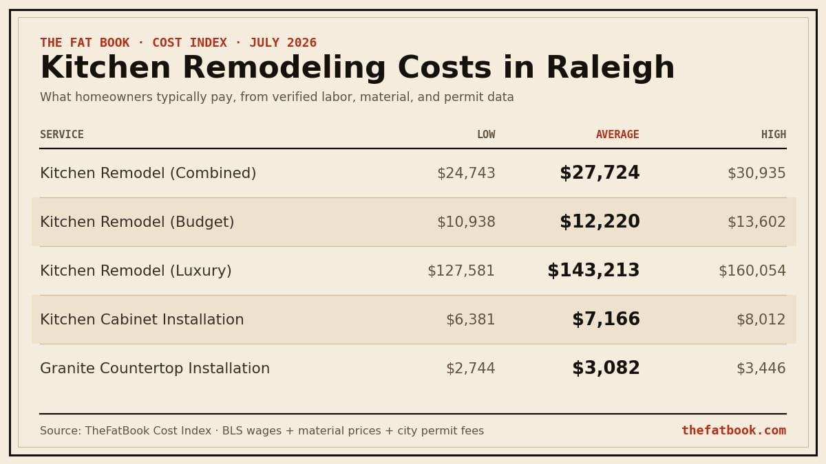 Chart of kitchen remodeling costs in Raleigh, July 2026: Kitchen Remodel (Combined) averages $27,724; Kitchen Remodel (Budget) averages $12,220; Kitchen Remodel (Luxury) averages $143,213. Source: TheFatBook Cost Index.