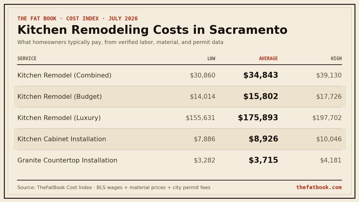 Chart of kitchen remodeling costs in Sacramento, July 2026: Kitchen Remodel (Combined) averages $34,843; Kitchen Remodel (Budget) averages $15,802; Kitchen Remodel (Luxury) averages $175,893. Source: TheFatBook Cost Index.