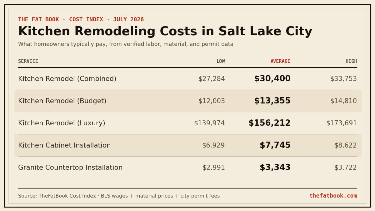 Chart of kitchen remodeling costs in Salt Lake City, July 2026: Kitchen Remodel (Combined) averages $30,400; Kitchen Remodel (Budget) averages $13,355; Kitchen Remodel (Luxury) averages $156,212. Source: TheFatBook Cost Index.