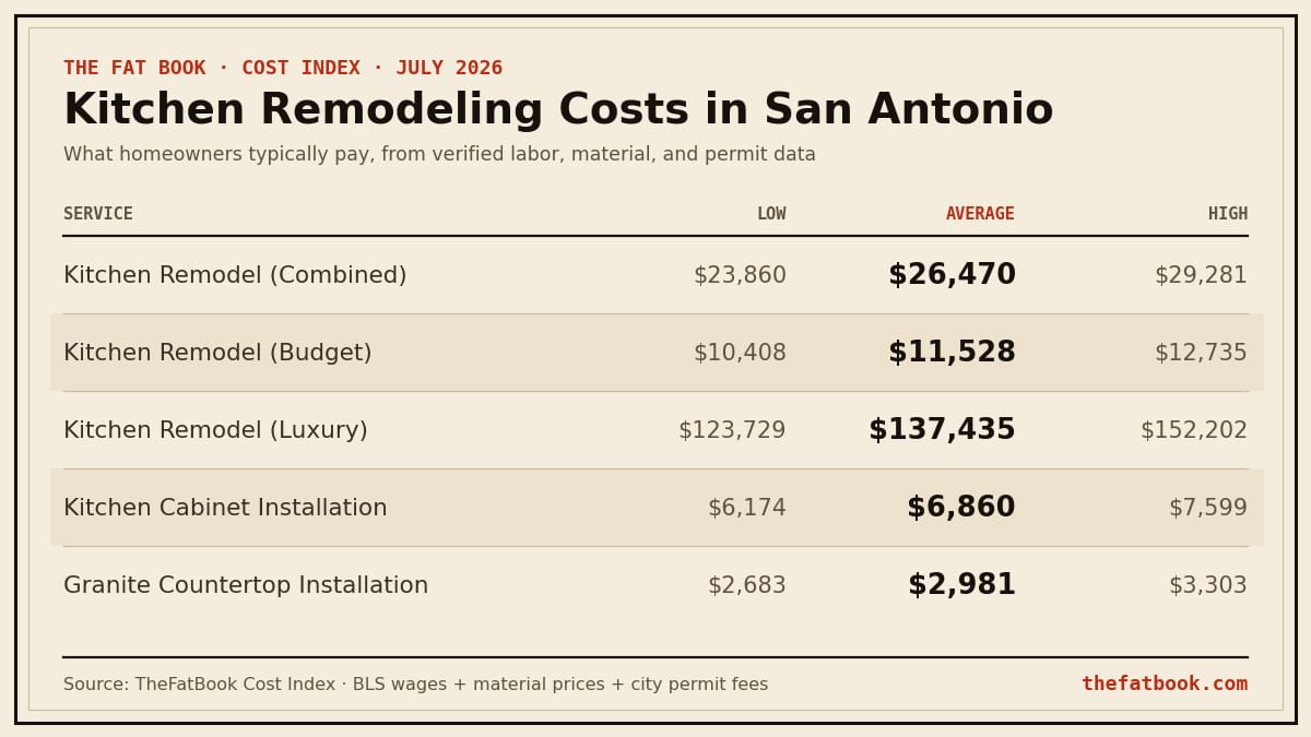 Chart of kitchen remodeling costs in San Antonio, July 2026: Kitchen Remodel (Combined) averages $26,470; Kitchen Remodel (Budget) averages $11,528; Kitchen Remodel (Luxury) averages $137,435. Source: TheFatBook Cost Index.