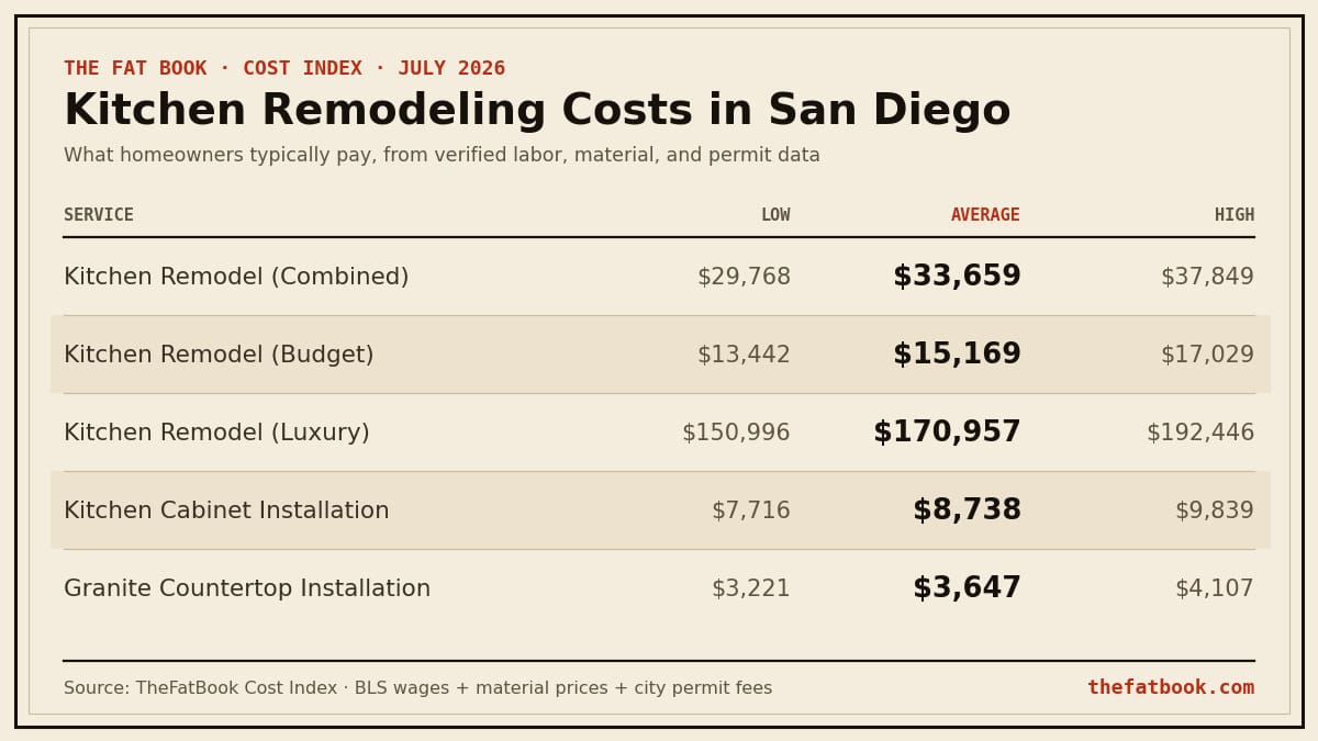 Chart of kitchen remodeling costs in San Diego, July 2026: Kitchen Remodel (Combined) averages $33,659; Kitchen Remodel (Budget) averages $15,169; Kitchen Remodel (Luxury) averages $170,957. Source: TheFatBook Cost Index.