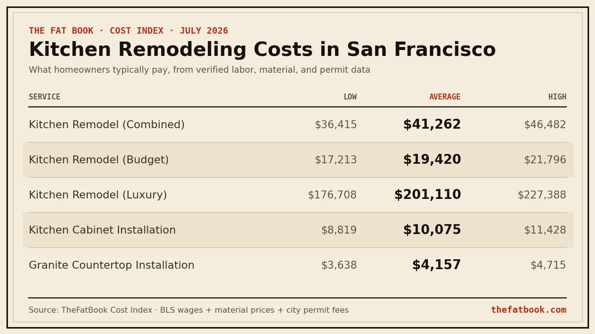 Chart of kitchen remodeling costs in San Francisco, July 2026: Kitchen Remodel (Combined) averages $41,262; Kitchen Remodel (Budget) averages $19,420; Kitchen Remodel (Luxury) averages $201,110. Source: TheFatBook Cost Index.