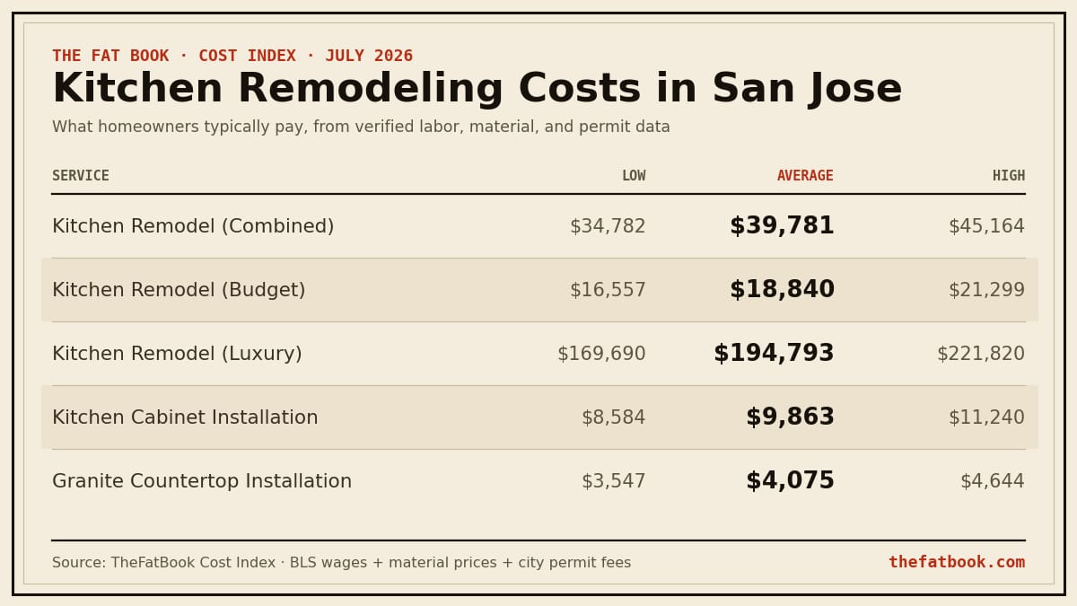 Chart of kitchen remodeling costs in San Jose, July 2026: Kitchen Remodel (Combined) averages $39,781; Kitchen Remodel (Budget) averages $18,840; Kitchen Remodel (Luxury) averages $194,793. Source: TheFatBook Cost Index.
