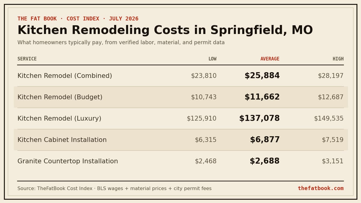 Chart of kitchen remodeling costs in Springfield, MO, July 2026: Kitchen Remodel (Combined) averages $25,884; Kitchen Remodel (Budget) averages $11,662; Kitchen Remodel (Luxury) averages $137,078. Source: TheFatBook Cost Index.