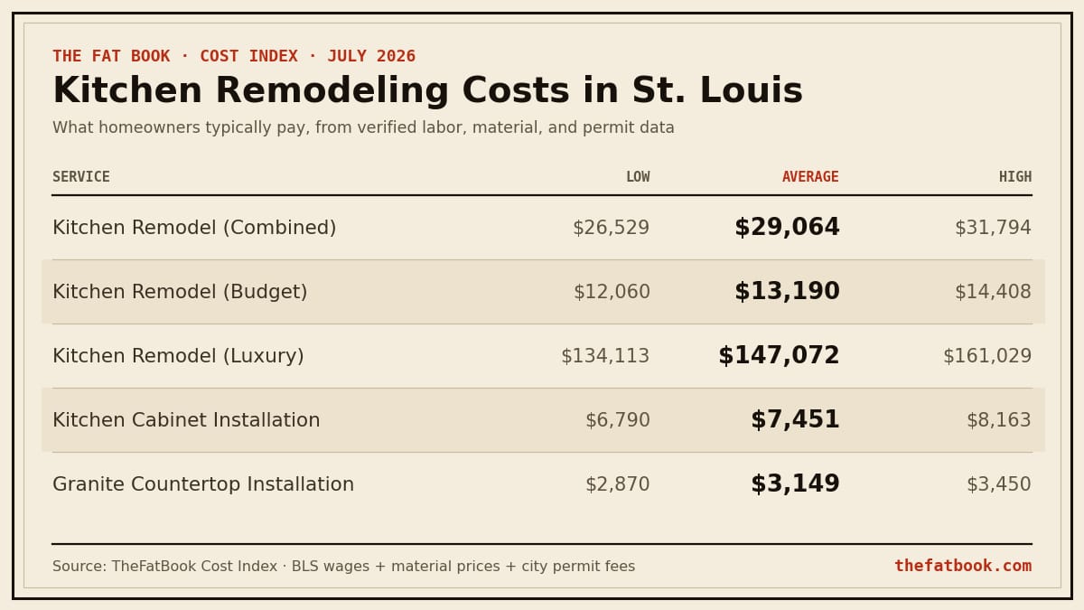 Chart of kitchen remodeling costs in St. Louis, July 2026: Kitchen Remodel (Combined) averages $29,064; Kitchen Remodel (Budget) averages $13,190; Kitchen Remodel (Luxury) averages $147,072. Source: TheFatBook Cost Index.