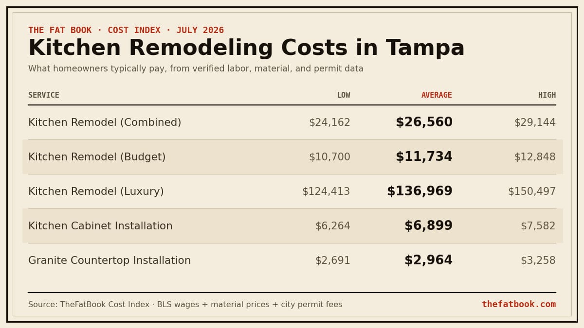 Chart of kitchen remodeling costs in Tampa, July 2026: Kitchen Remodel (Combined) averages $26,560; Kitchen Remodel (Budget) averages $11,734; Kitchen Remodel (Luxury) averages $136,969. Source: TheFatBook Cost Index.
