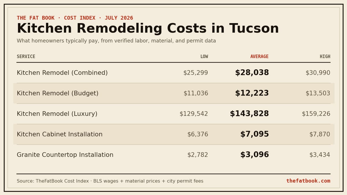 Chart of kitchen remodeling costs in Tucson, July 2026: Kitchen Remodel (Combined) averages $28,038; Kitchen Remodel (Budget) averages $12,223; Kitchen Remodel (Luxury) averages $143,828. Source: TheFatBook Cost Index.