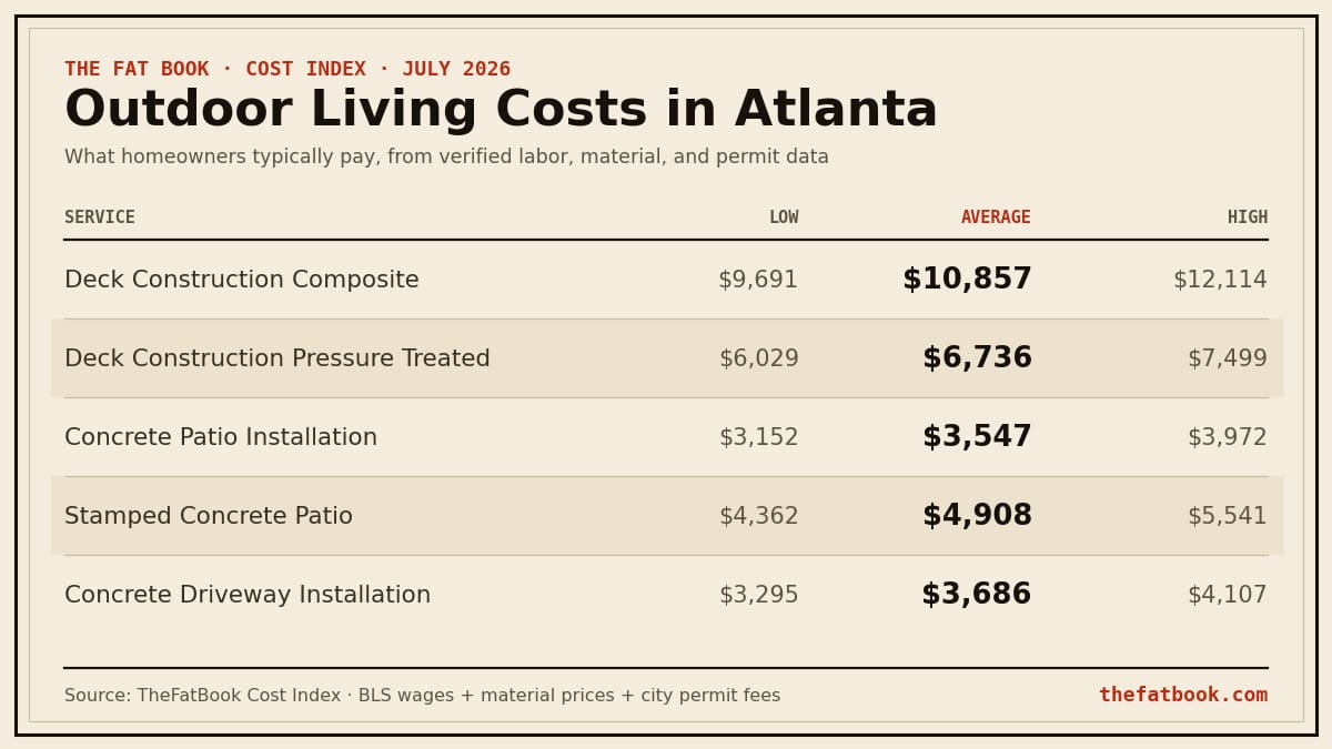 Chart of outdoor living costs in Atlanta, July 2026: Deck Construction Composite averages $10,857; Deck Construction Pressure Treated averages $6,736; Concrete Patio Installation averages $3,547. Source: TheFatBook Cost Index.