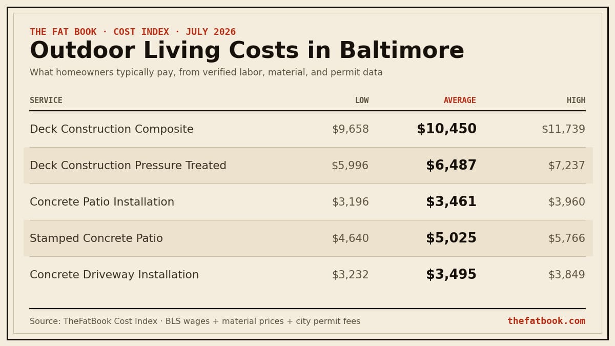 Chart of outdoor living costs in Baltimore, July 2026: Deck Construction Composite averages $10,450; Deck Construction Pressure Treated averages $6,487; Concrete Patio Installation averages $3,461. Source: TheFatBook Cost Index.