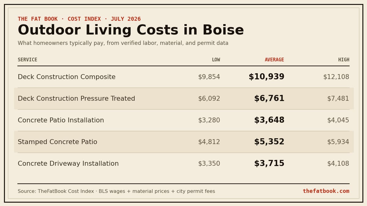 Chart of outdoor living costs in Boise, July 2026: Deck Construction Composite averages $10,939; Deck Construction Pressure Treated averages $6,761; Concrete Patio Installation averages $3,648. Source: TheFatBook Cost Index.