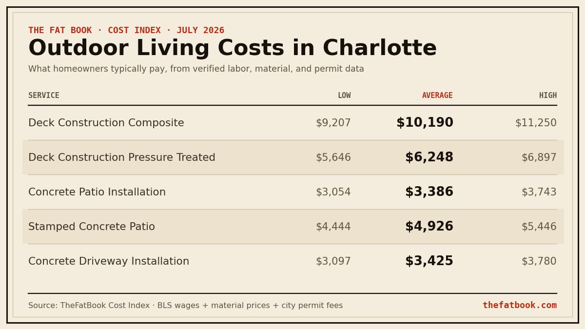 Chart of outdoor living costs in Charlotte, July 2026: Deck Construction Composite averages $10,190; Deck Construction Pressure Treated averages $6,248; Concrete Patio Installation averages $3,386. Source: TheFatBook Cost Index.