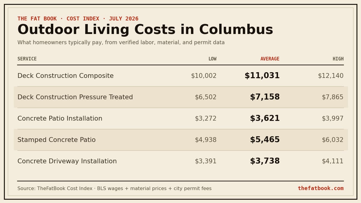 Chart of outdoor living costs in Columbus, July 2026: Deck Construction Composite averages $11,031; Deck Construction Pressure Treated averages $7,158; Concrete Patio Installation averages $3,621. Source: TheFatBook Cost Index.