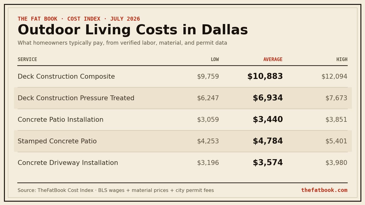 Chart of outdoor living costs in Dallas, July 2026: Deck Construction Composite averages $10,883; Deck Construction Pressure Treated averages $6,934; Concrete Patio Installation averages $3,440. Source: TheFatBook Cost Index.