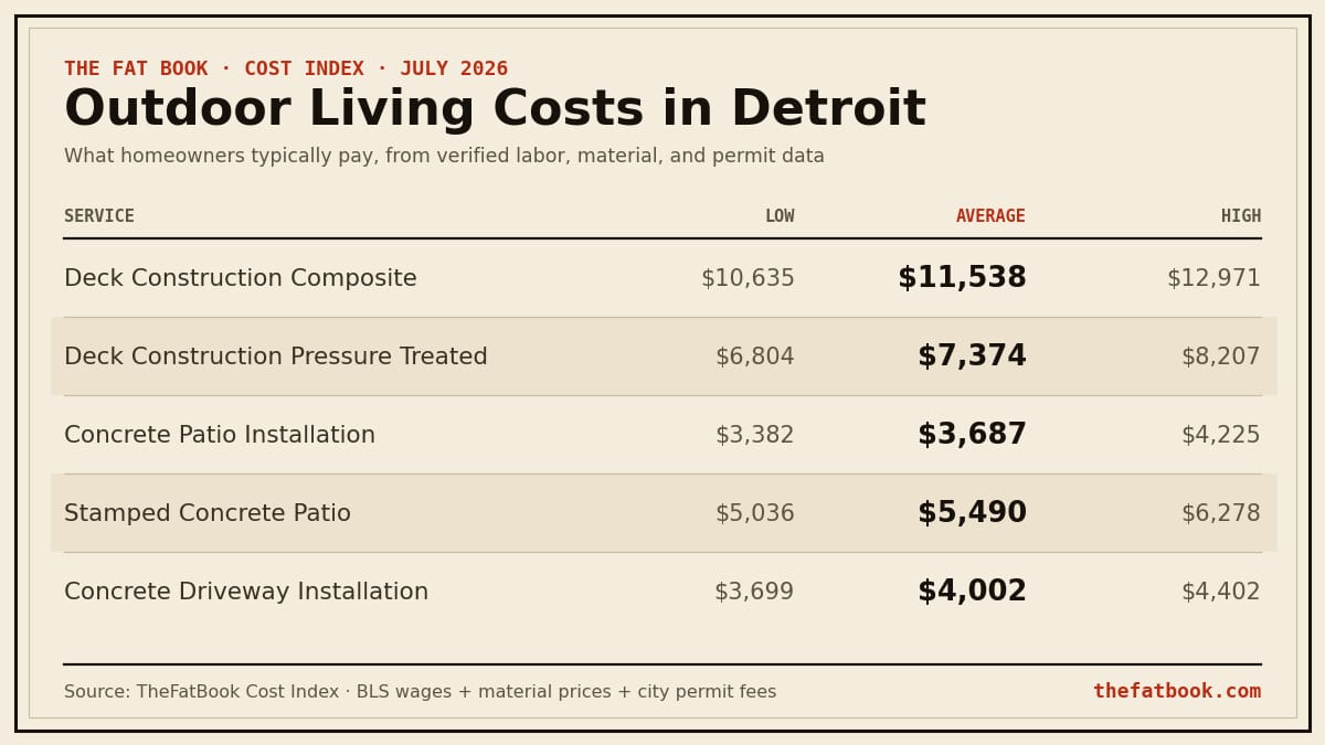 Chart of outdoor living costs in Detroit, July 2026: Deck Construction Composite averages $11,538; Deck Construction Pressure Treated averages $7,374; Concrete Patio Installation averages $3,687. Source: TheFatBook Cost Index.