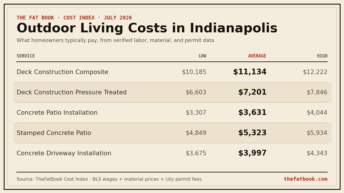 Chart of outdoor living costs in Indianapolis, July 2026: Deck Construction Composite averages $11,134; Deck Construction Pressure Treated averages $7,201; Concrete Patio Installation averages $3,631. Source: TheFatBook Cost Index.