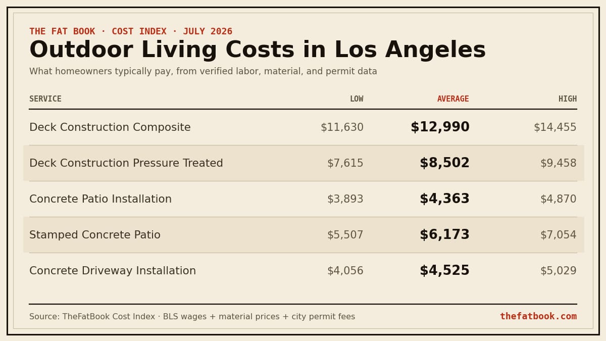 Chart of outdoor living costs in Los Angeles, July 2026: Deck Construction Composite averages $12,990; Deck Construction Pressure Treated averages $8,502; Concrete Patio Installation averages $4,363. Source: TheFatBook Cost Index.