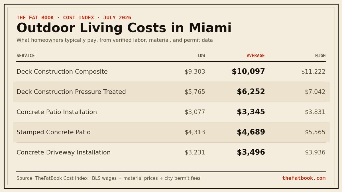 Chart of outdoor living costs in Miami, July 2026: Deck Construction Composite averages $10,097; Deck Construction Pressure Treated averages $6,252; Concrete Patio Installation averages $3,345. Source: TheFatBook Cost Index.