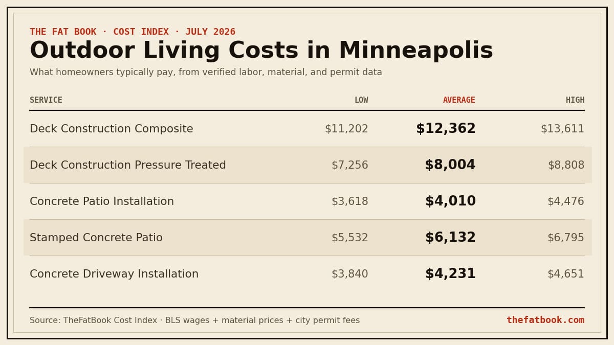 Chart of outdoor living costs in Minneapolis, July 2026: Deck Construction Composite averages $12,362; Deck Construction Pressure Treated averages $8,004; Concrete Patio Installation averages $4,010. Source: TheFatBook Cost Index.