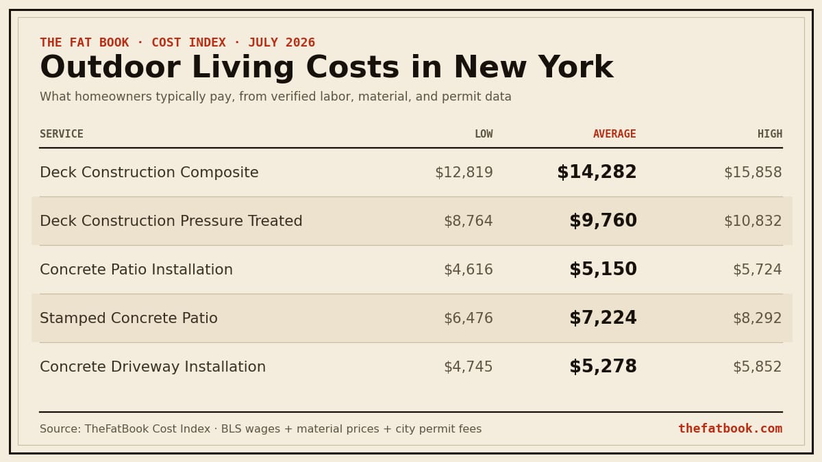 Chart of outdoor living costs in New York, July 2026: Deck Construction Composite averages $14,282; Deck Construction Pressure Treated averages $9,760; Concrete Patio Installation averages $5,150. Source: TheFatBook Cost Index.