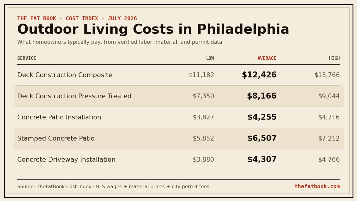 Chart of outdoor living costs in Philadelphia, July 2026: Deck Construction Composite averages $12,426; Deck Construction Pressure Treated averages $8,166; Concrete Patio Installation averages $4,255. Source: TheFatBook Cost Index.