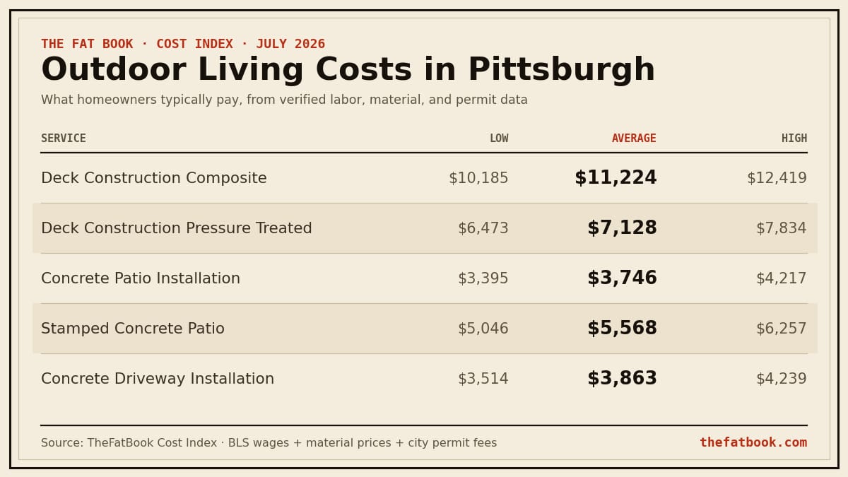 Chart of outdoor living costs in Pittsburgh, July 2026: Deck Construction Composite averages $11,224; Deck Construction Pressure Treated averages $7,128; Concrete Patio Installation averages $3,746. Source: TheFatBook Cost Index.