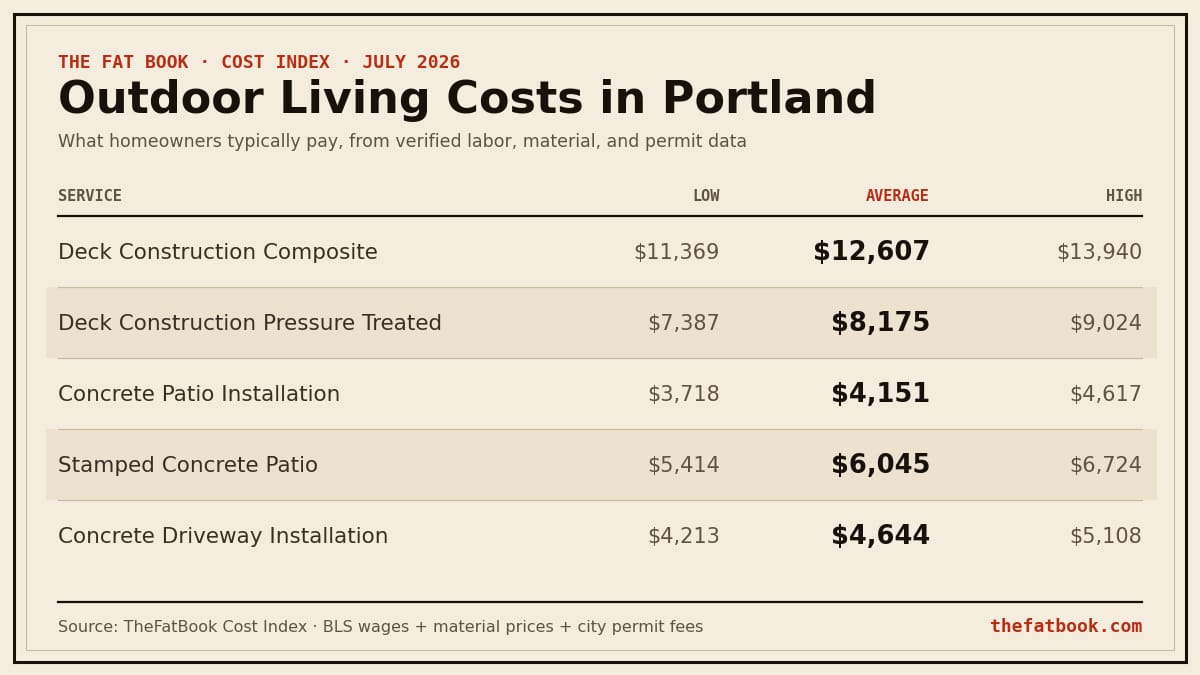 Chart of outdoor living costs in Portland, July 2026: Deck Construction Composite averages $12,607; Deck Construction Pressure Treated averages $8,175; Concrete Patio Installation averages $4,151. Source: TheFatBook Cost Index.