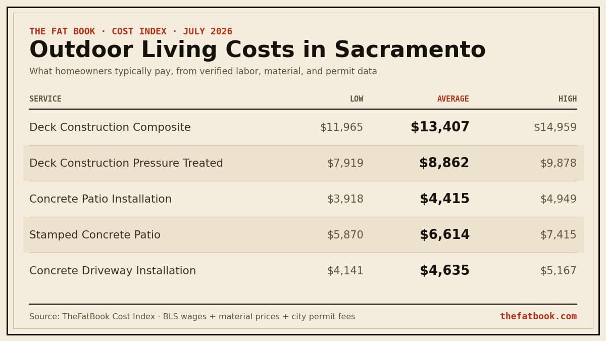 Chart of outdoor living costs in Sacramento, July 2026: Deck Construction Composite averages $13,407; Deck Construction Pressure Treated averages $8,862; Concrete Patio Installation averages $4,415. Source: TheFatBook Cost Index.
