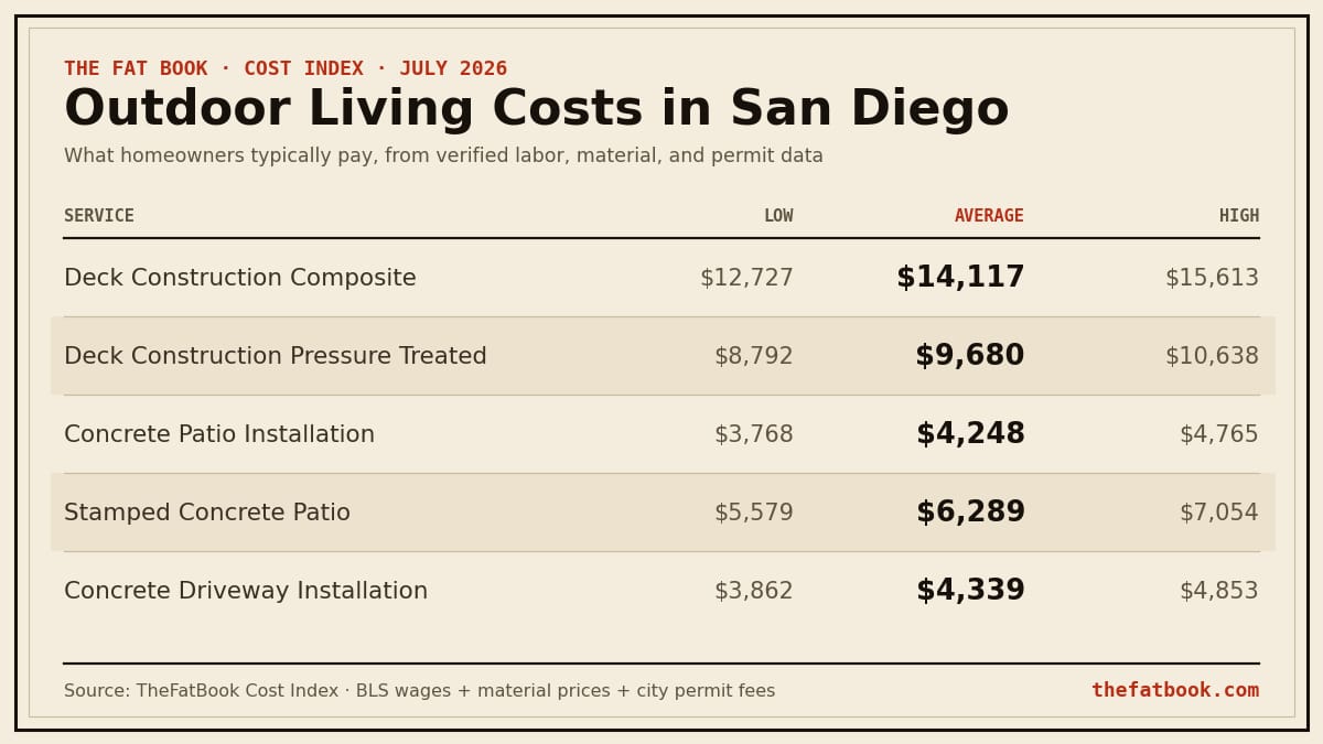 Chart of outdoor living costs in San Diego, July 2026: Deck Construction Composite averages $14,117; Deck Construction Pressure Treated averages $9,680; Concrete Patio Installation averages $4,248. Source: TheFatBook Cost Index.