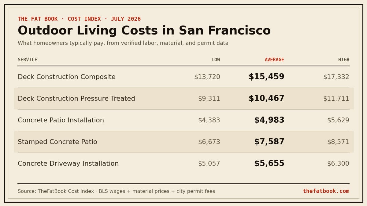 Chart of outdoor living costs in San Francisco, July 2026: Deck Construction Composite averages $15,459; Deck Construction Pressure Treated averages $10,467; Concrete Patio Installation averages $4,983. Source: TheFatBook Cost Index.