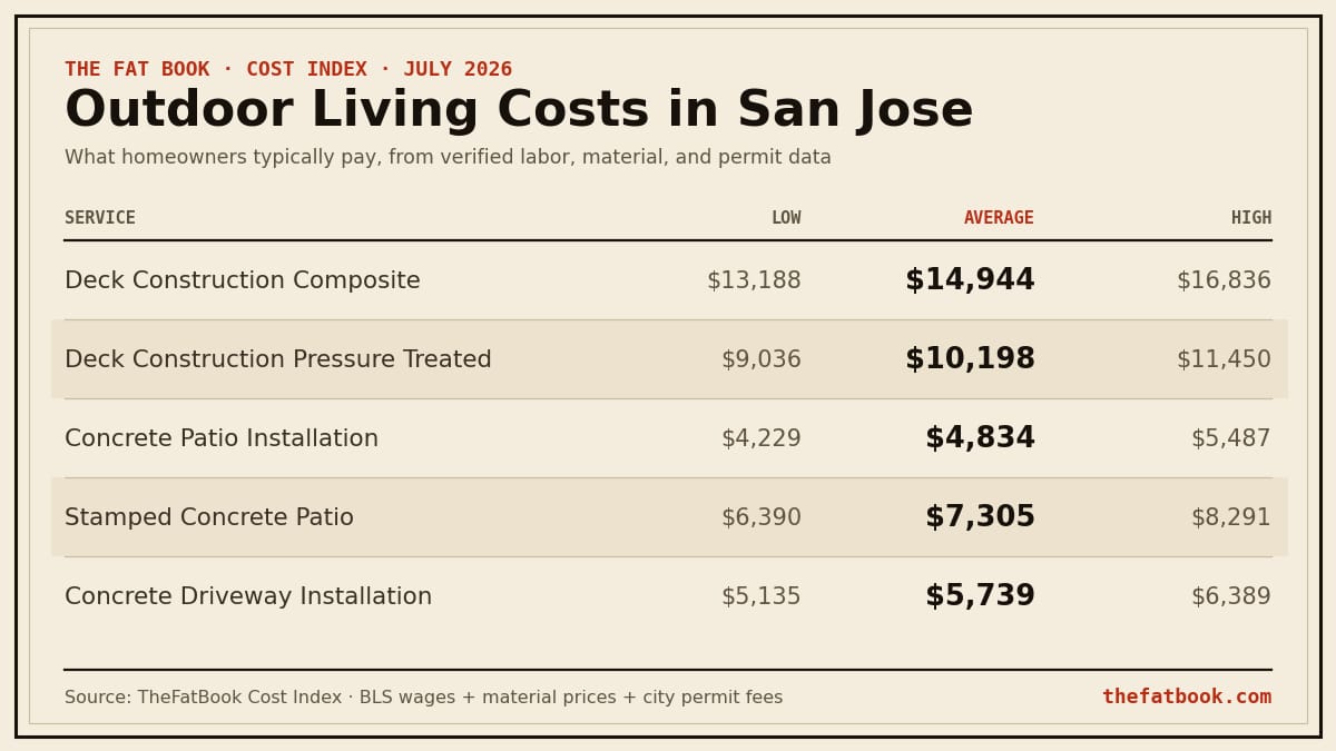 Chart of outdoor living costs in San Jose, July 2026: Deck Construction Composite averages $14,944; Deck Construction Pressure Treated averages $10,198; Concrete Patio Installation averages $4,834. Source: TheFatBook Cost Index.