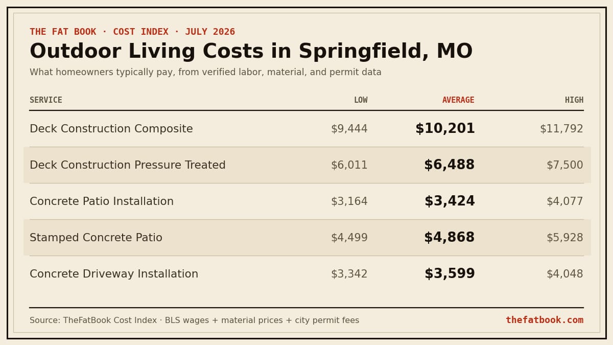 Chart of outdoor living costs in Springfield, MO, July 2026: Deck Construction Composite averages $10,201; Deck Construction Pressure Treated averages $6,488; Concrete Patio Installation averages $3,424. Source: TheFatBook Cost Index.
