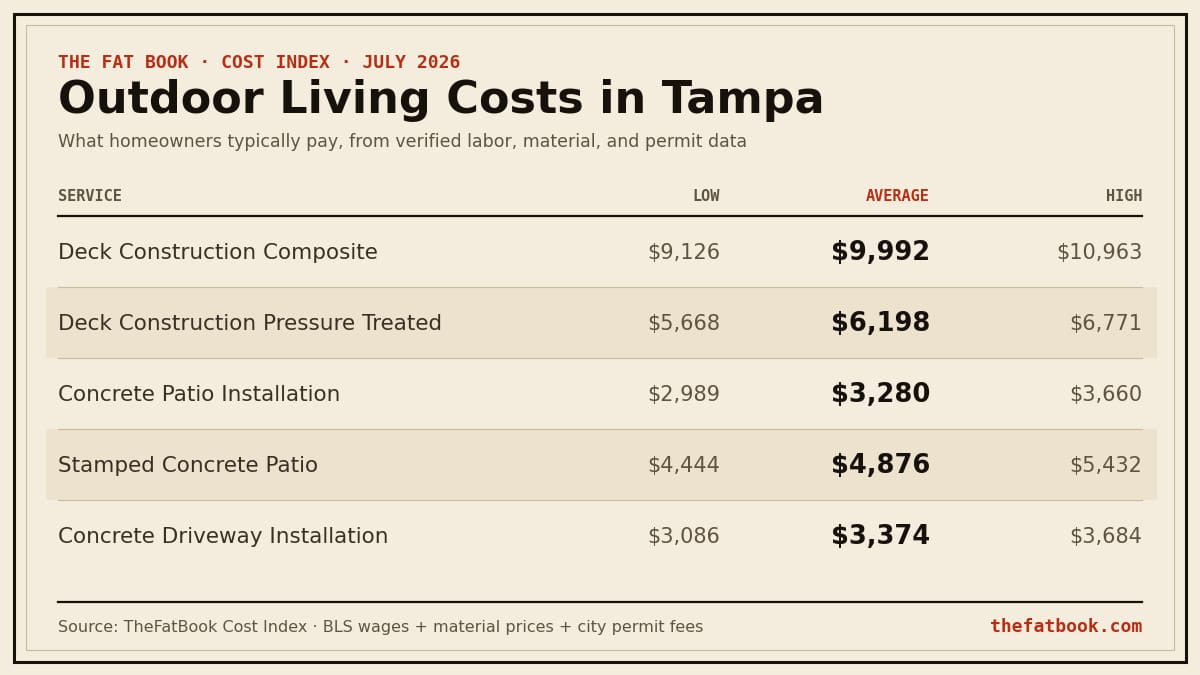 Chart of outdoor living costs in Tampa, July 2026: Deck Construction Composite averages $9,992; Deck Construction Pressure Treated averages $6,198; Concrete Patio Installation averages $3,280. Source: TheFatBook Cost Index.