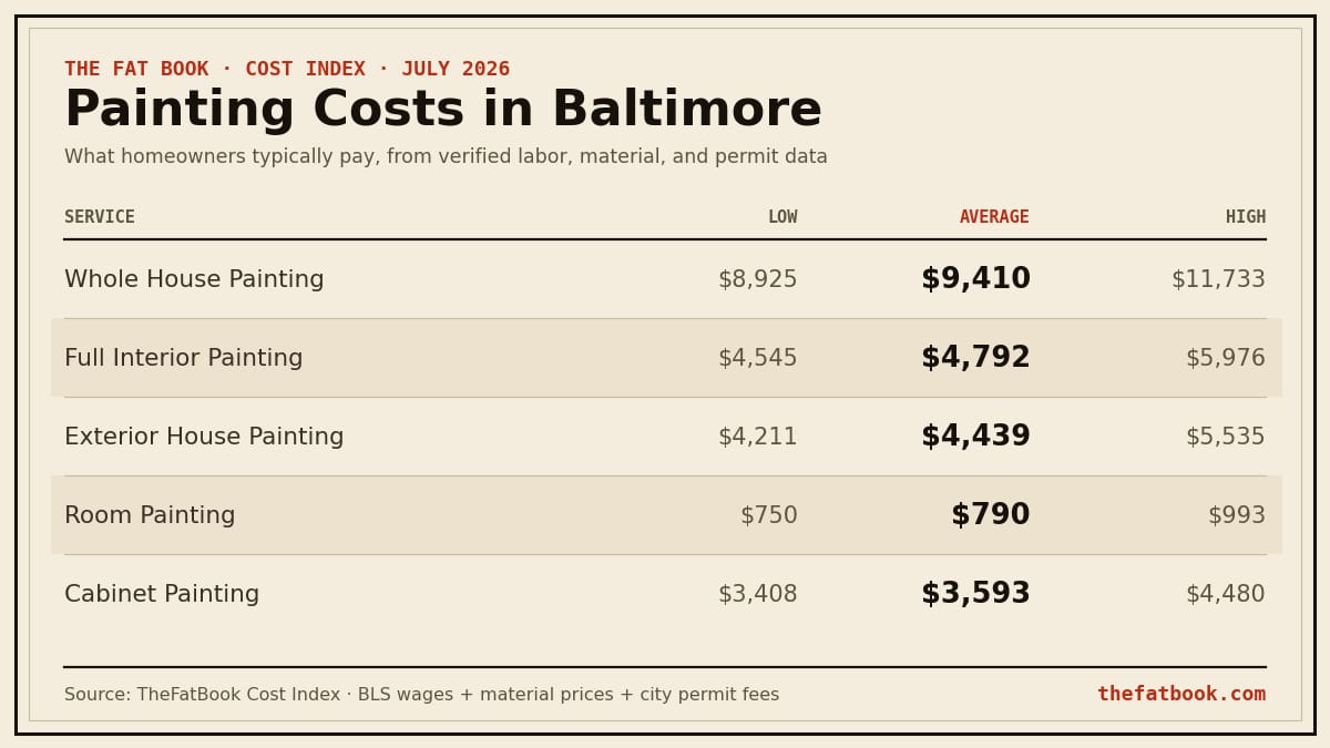 Chart of painting costs in Baltimore, July 2026: Whole House Painting averages $9,410; Full Interior Painting averages $4,792; Exterior House Painting averages $4,439. Source: TheFatBook Cost Index.